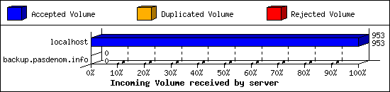 Incoming Volume received by server