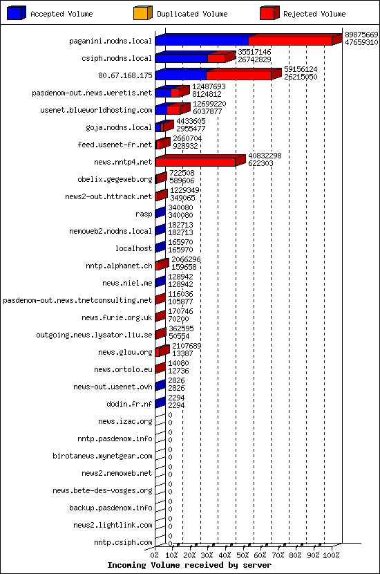 Incoming Volume received by server