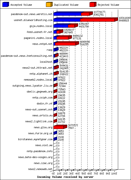 Incoming Volume received by server