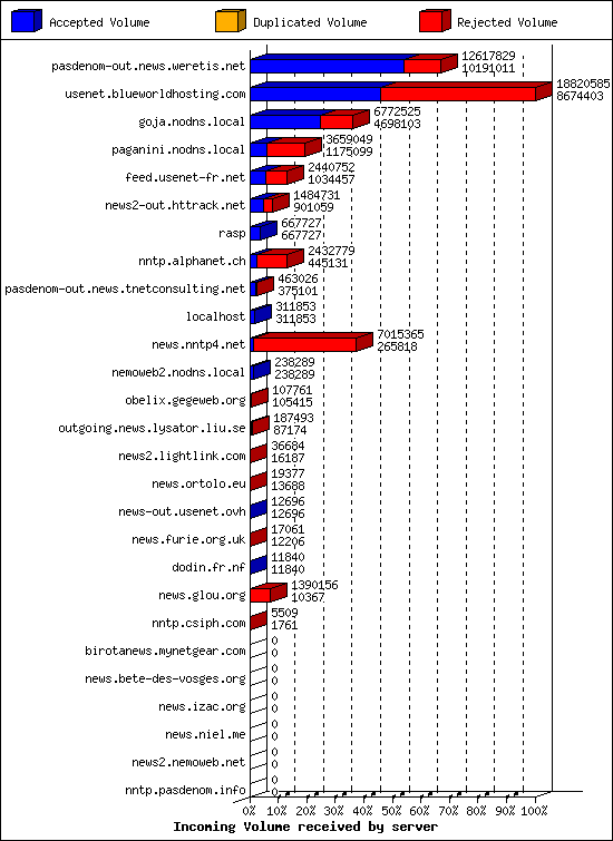 Incoming Volume received by server