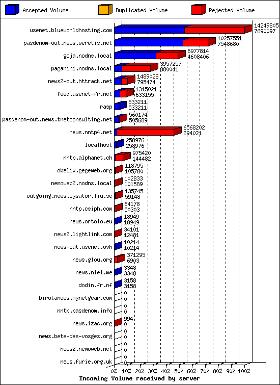 Incoming Volume received by server