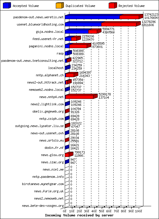 Incoming Volume received by server