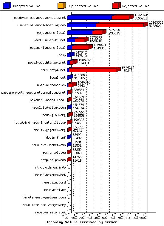 Incoming Volume received by server