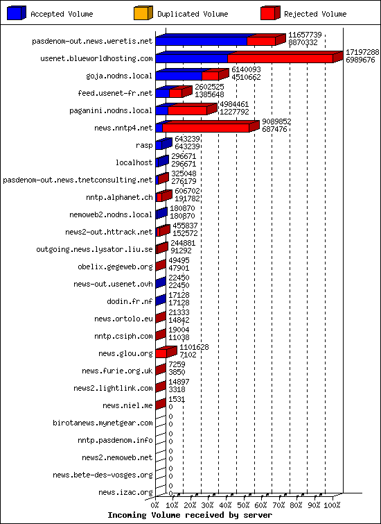 Incoming Volume received by server