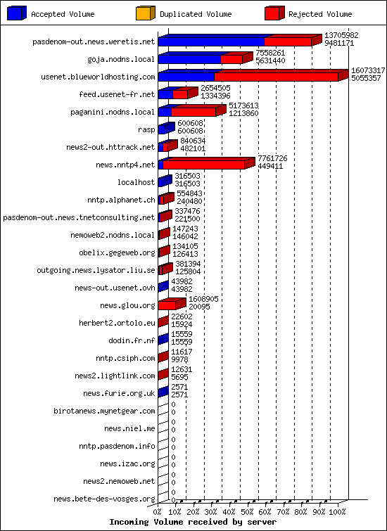 Incoming Volume received by server