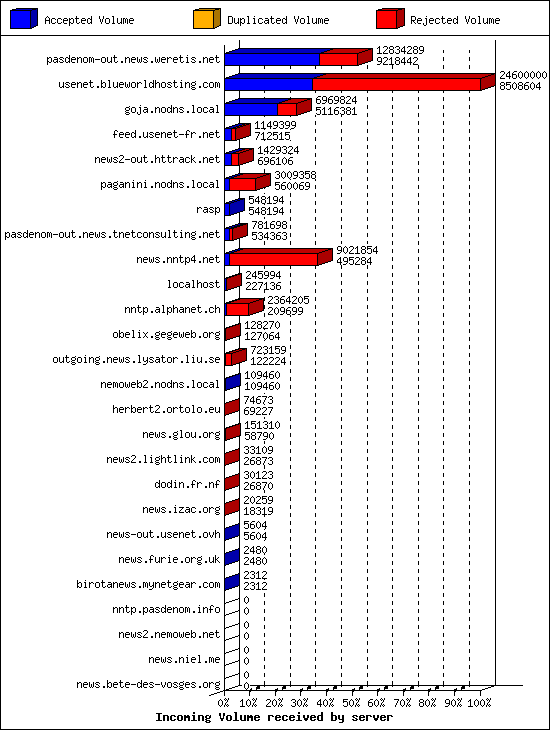 Incoming Volume received by server