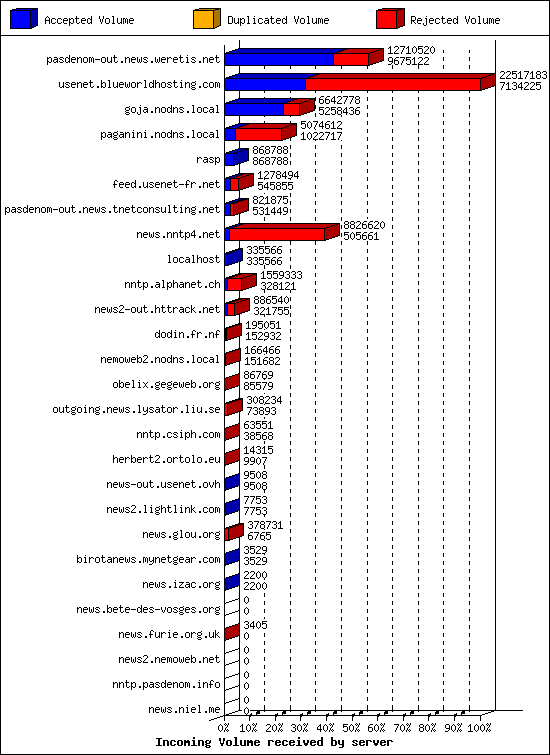 Incoming Volume received by server