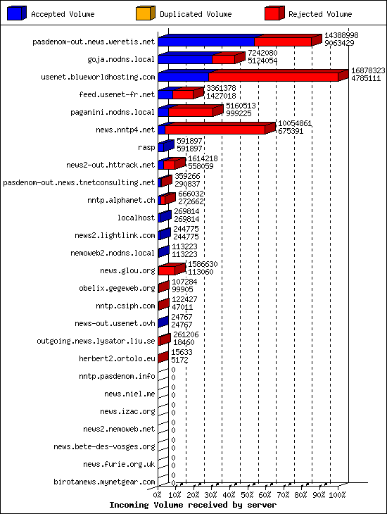 Incoming Volume received by server