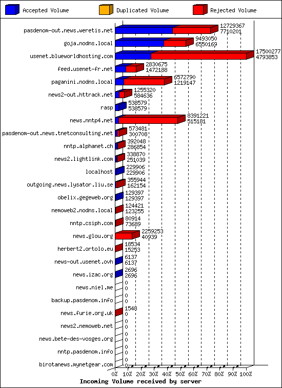 Incoming Volume received by server