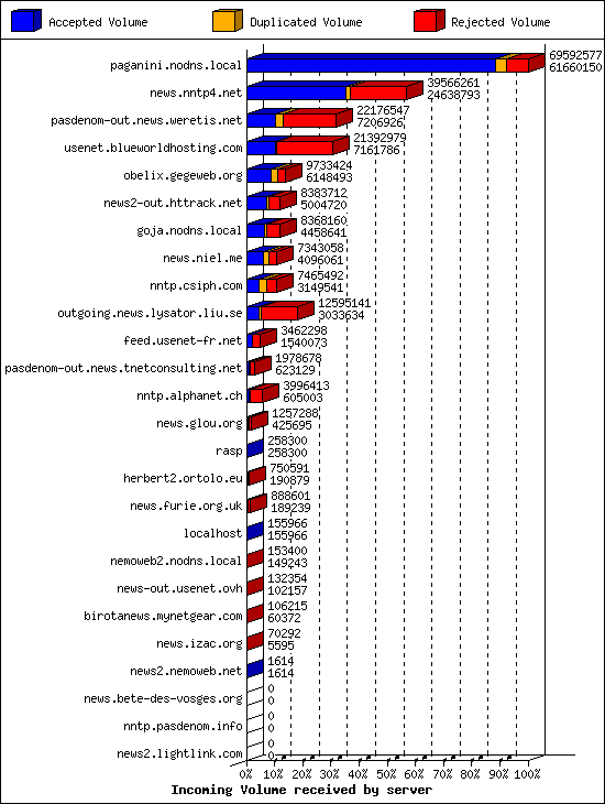 Incoming Volume received by server