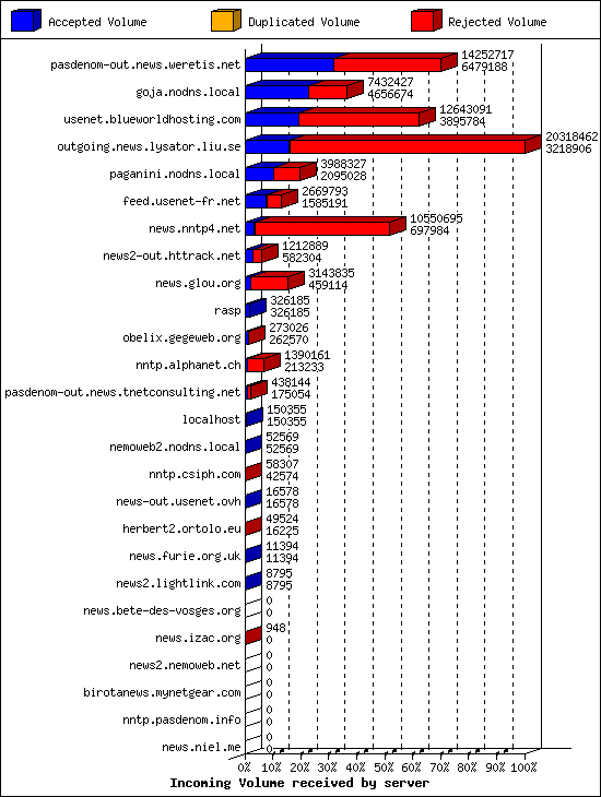 Incoming Volume received by server