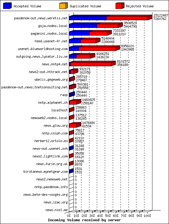 Incoming Volume received by server