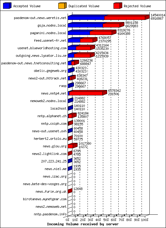 Incoming Volume received by server