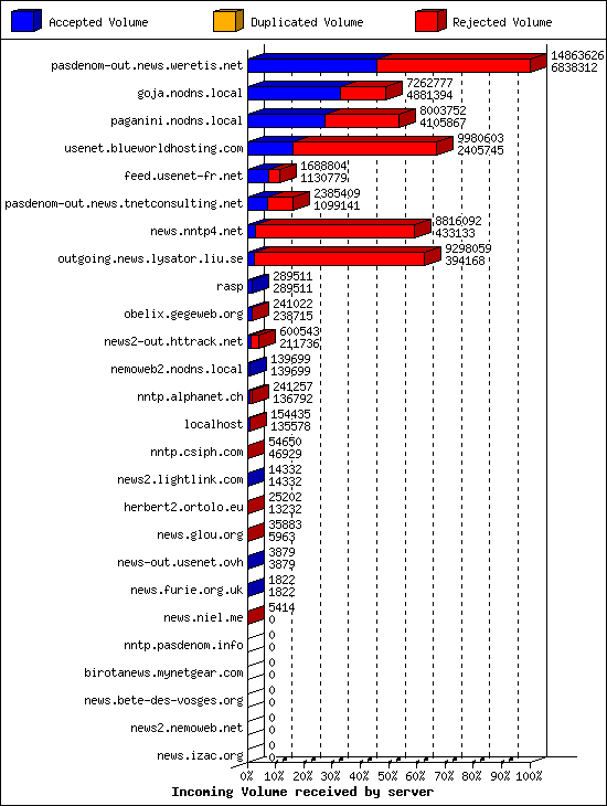 Incoming Volume received by server