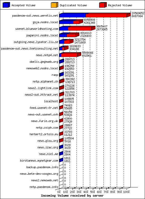 Incoming Volume received by server