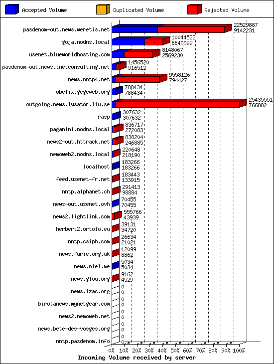 Incoming Volume received by server