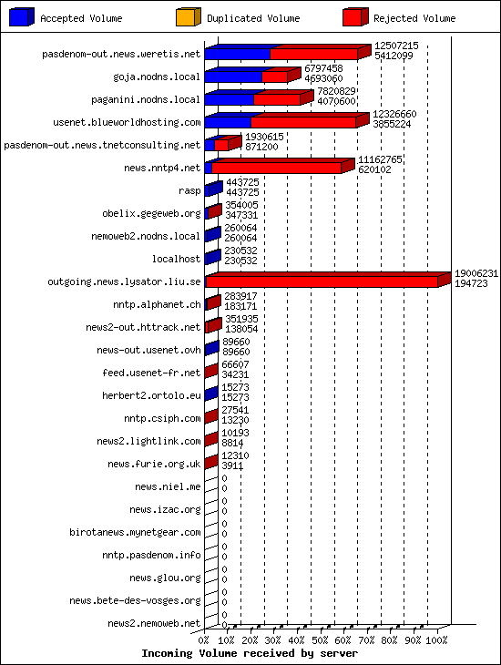 Incoming Volume received by server