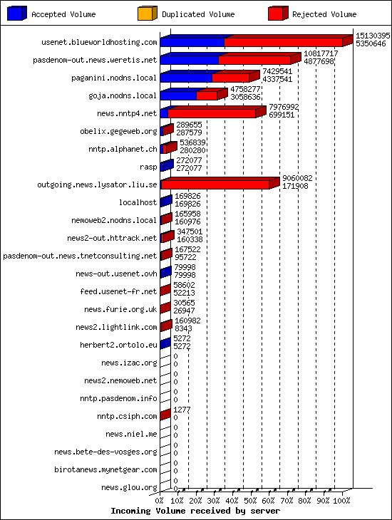 Incoming Volume received by server