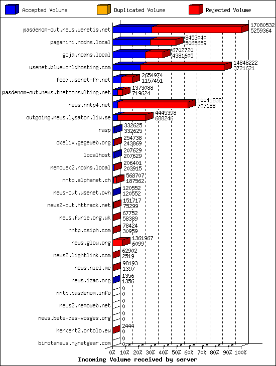 Incoming Volume received by server