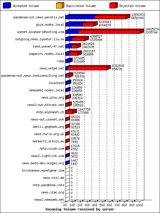 Incoming Volume received by server