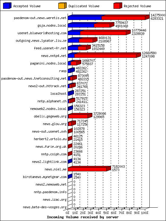 Incoming Volume received by server