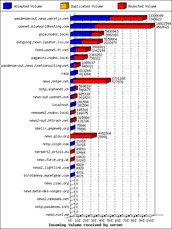 Incoming Volume received by server