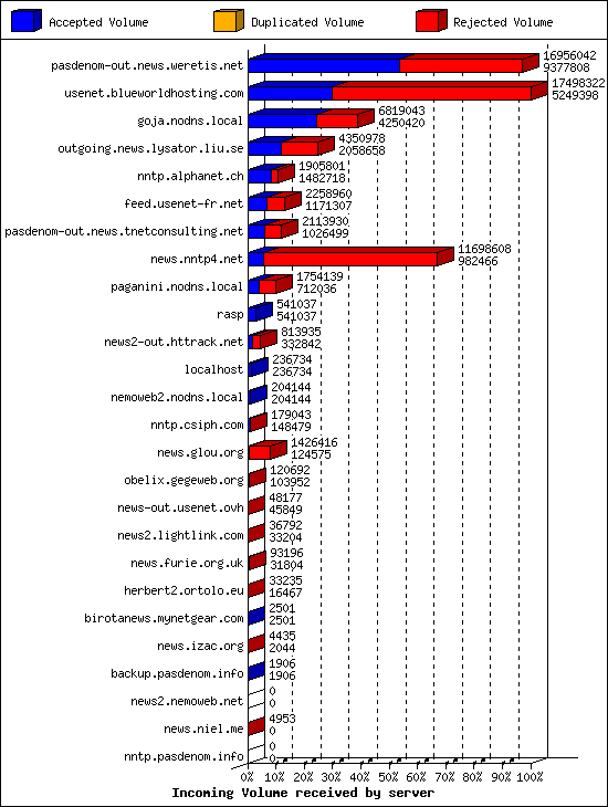 Incoming Volume received by server