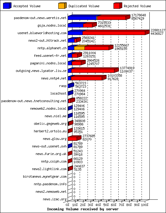 Incoming Volume received by server