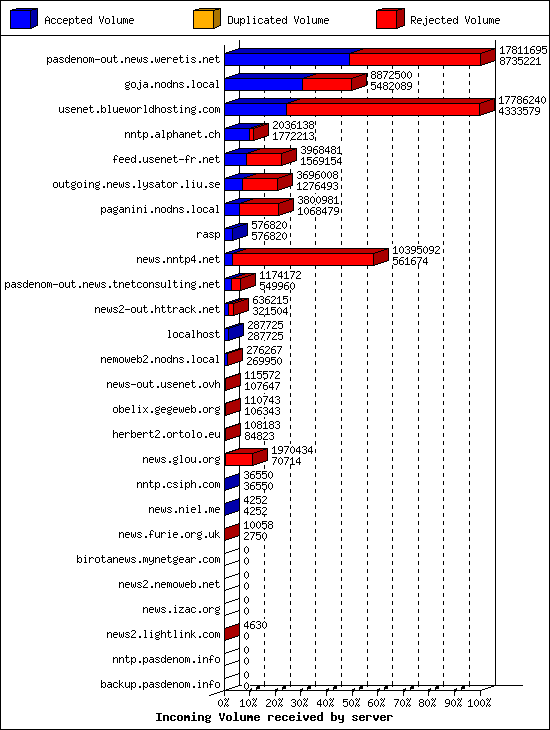 Incoming Volume received by server