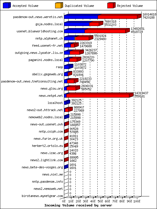 Incoming Volume received by server