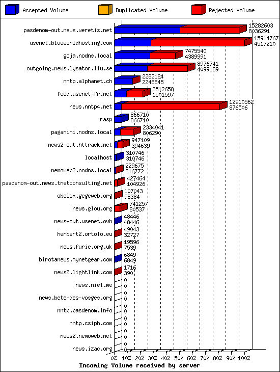 Incoming Volume received by server