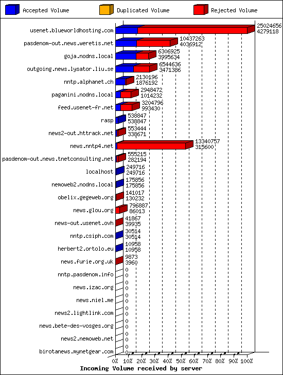 Incoming Volume received by server