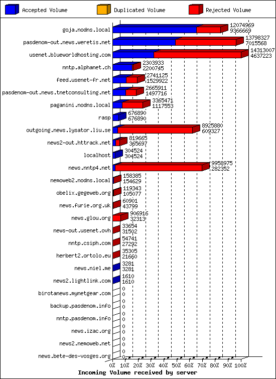 Incoming Volume received by server