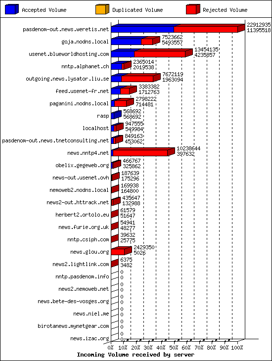 Incoming Volume received by server