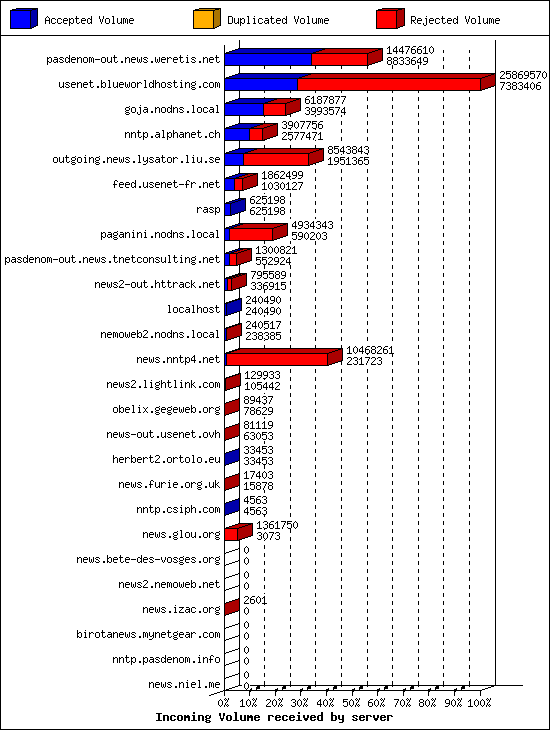 Incoming Volume received by server