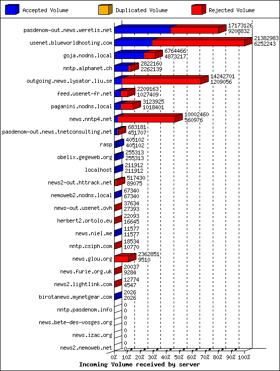 Incoming Volume received by server