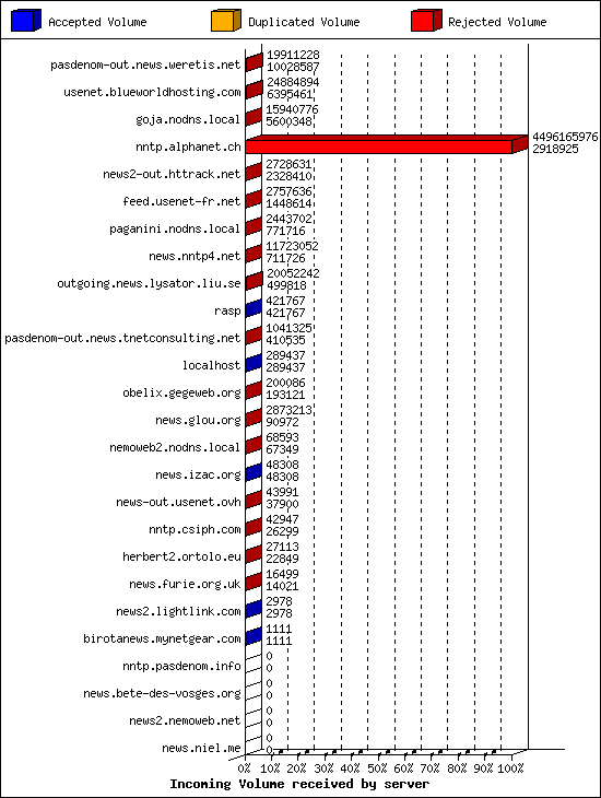 Incoming Volume received by server