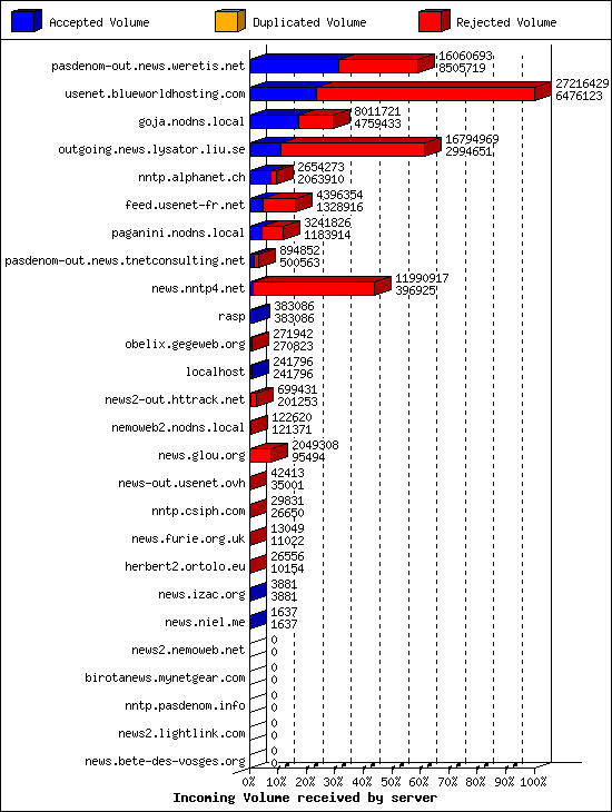 Incoming Volume received by server