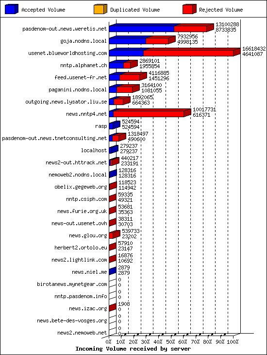 Incoming Volume received by server