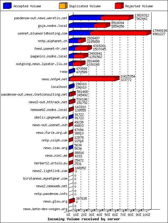 Incoming Volume received by server