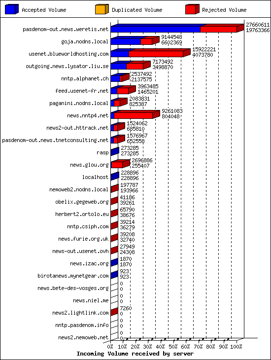 Incoming Volume received by server