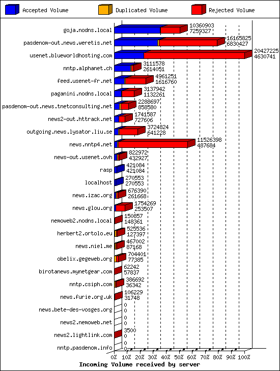 Incoming Volume received by server