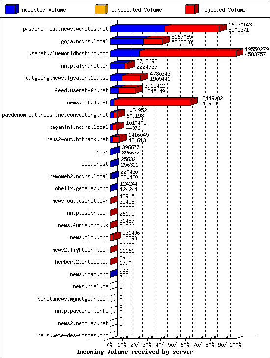 Incoming Volume received by server