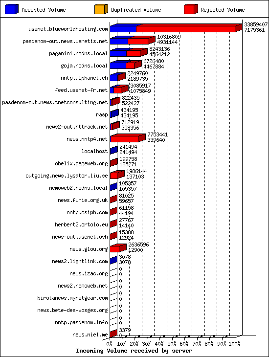 Incoming Volume received by server