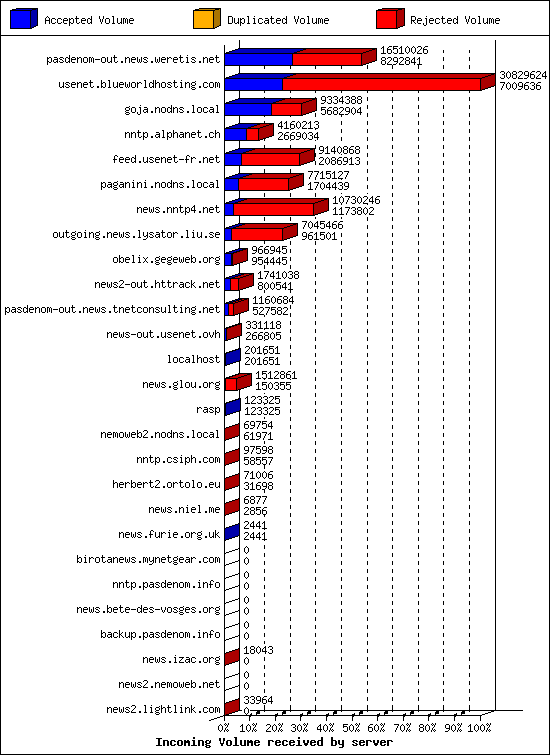 Incoming Volume received by server