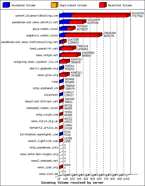 Incoming Volume received by server