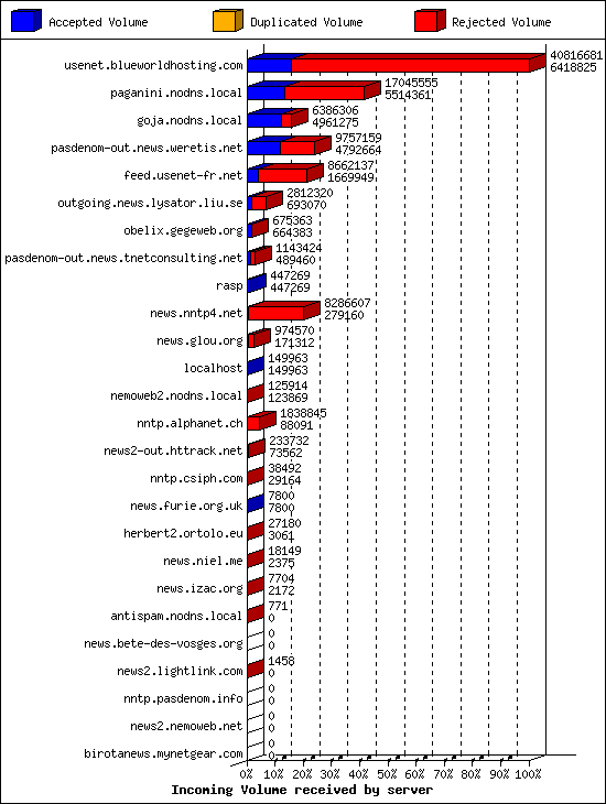 Incoming Volume received by server