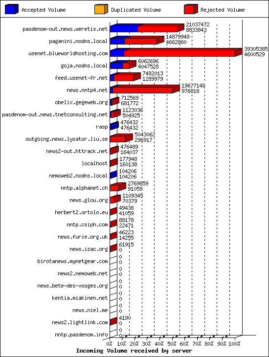 Incoming Volume received by server