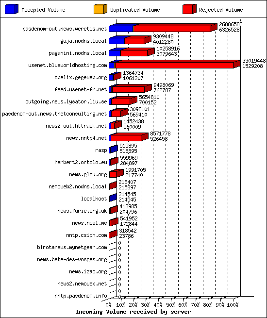 Incoming Volume received by server