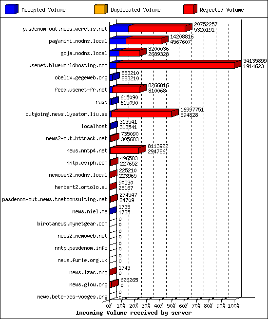 Incoming Volume received by server